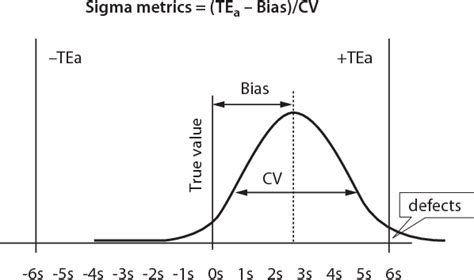 data innovations allowable error|Analytical Sigma metrics: A review of Six Sigma implementation .